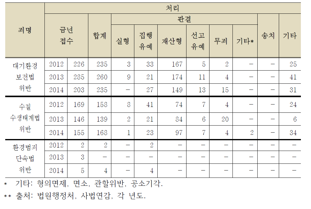 대기환경보전법, 수질수생태계법 및 환경범죄단속법 위반사범에 대한 제1심 공판 처리현황(2012년∼2014년)