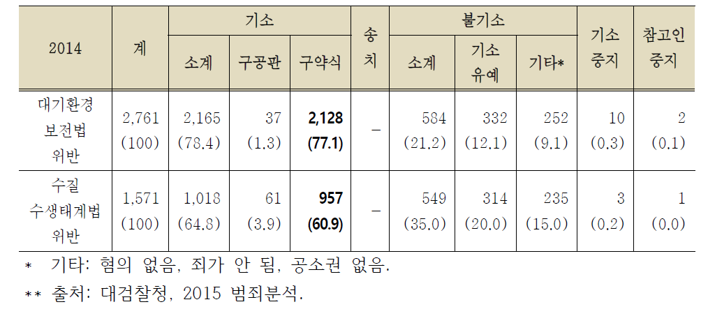 대기환경보전법 및 수질수생태계법 위반사범의 검찰처분 결과