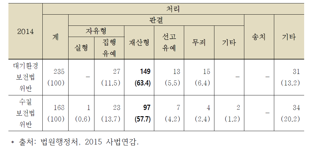 대기환경보전법 및 수질수생태계법 위반사범의 제1심 공판 처리현황