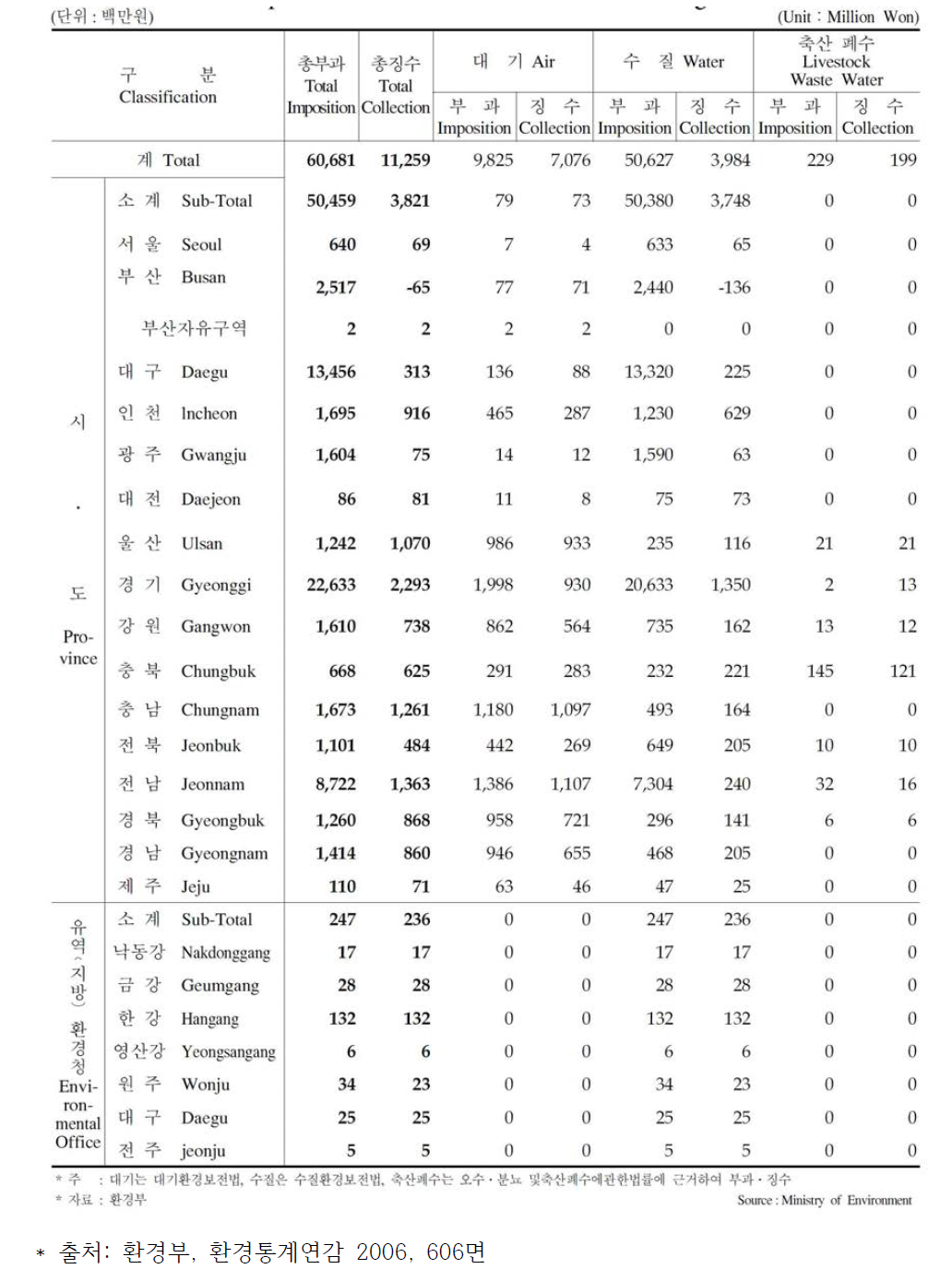배출부과금 부과 및 징수 현황 (2006년 환경통계연감)