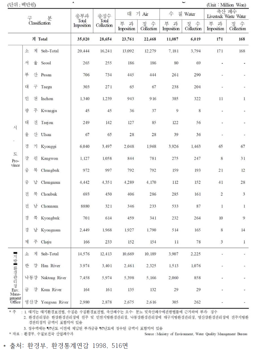 배출부과금 부과 및 징수 현황 (1998년 환경통계연감)
