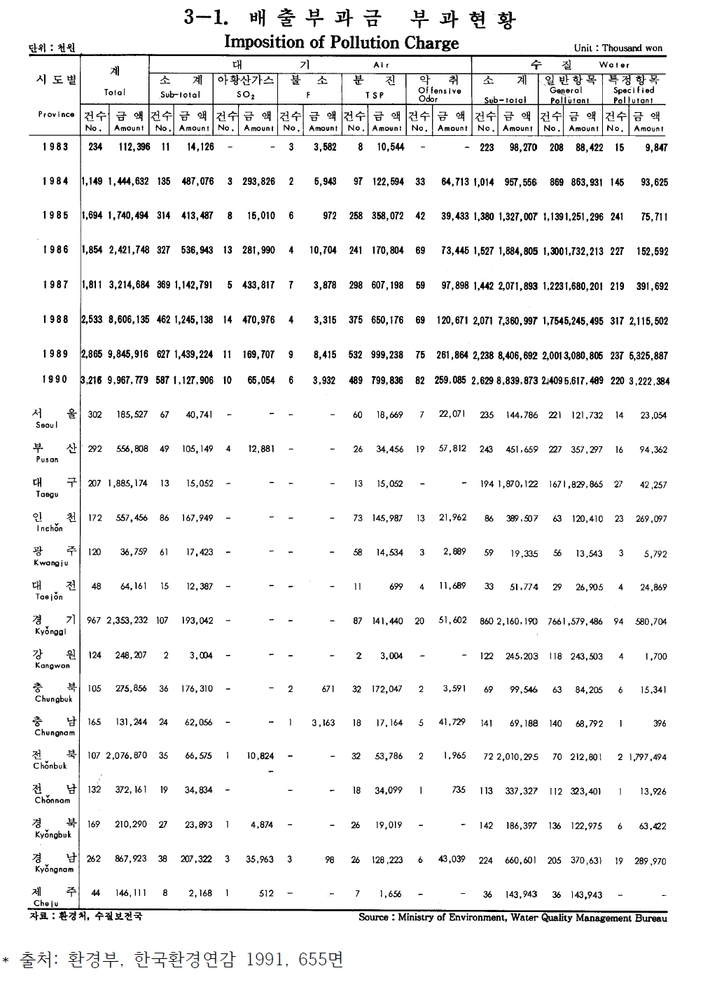 배출부과금 부과 및 징수 현황 (1983 – 1990)