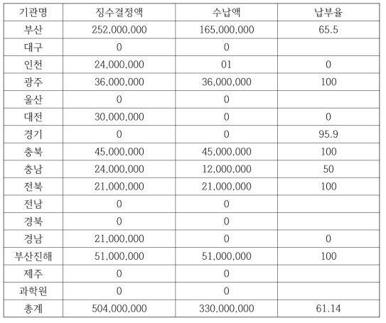 2009년도 대기환경보전법 지역별 과징금 징수 현황