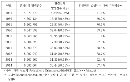 공식통계상 환경범죄 발생실태