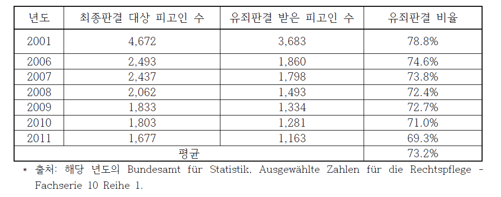 환경범죄사건에 대한 법원의 유죄판결 비율