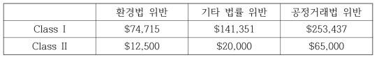 법률 위반시 부과되는 과징금 액수