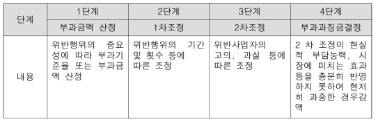 단계별 결정 기준