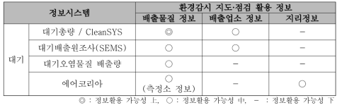 대기환경감시․단속 업무에 활용 가능한 대기오염 관련 정보시스템