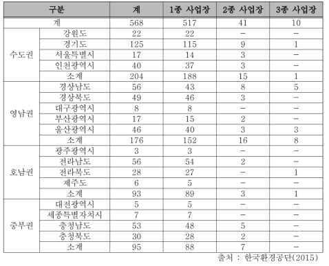 국내 지역별 및 규모별 CleanSYS 운영현황