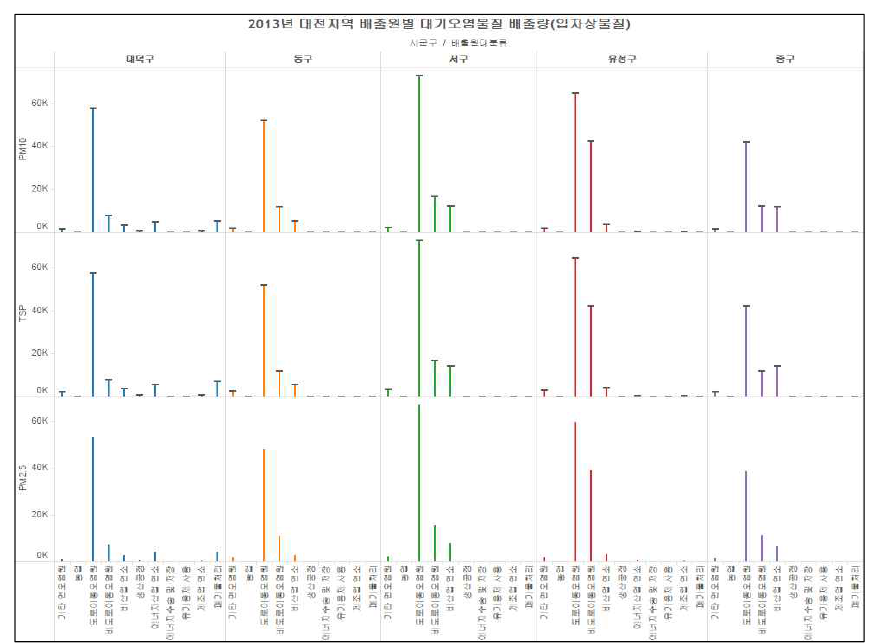 2013년 대전지역 배출원별 대기오염물질 배출량(입자상 물질)