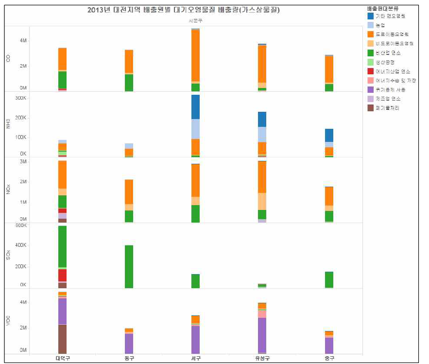 2013년 대전지역 배출원별 대기오염물질 배출량(가스상물질)