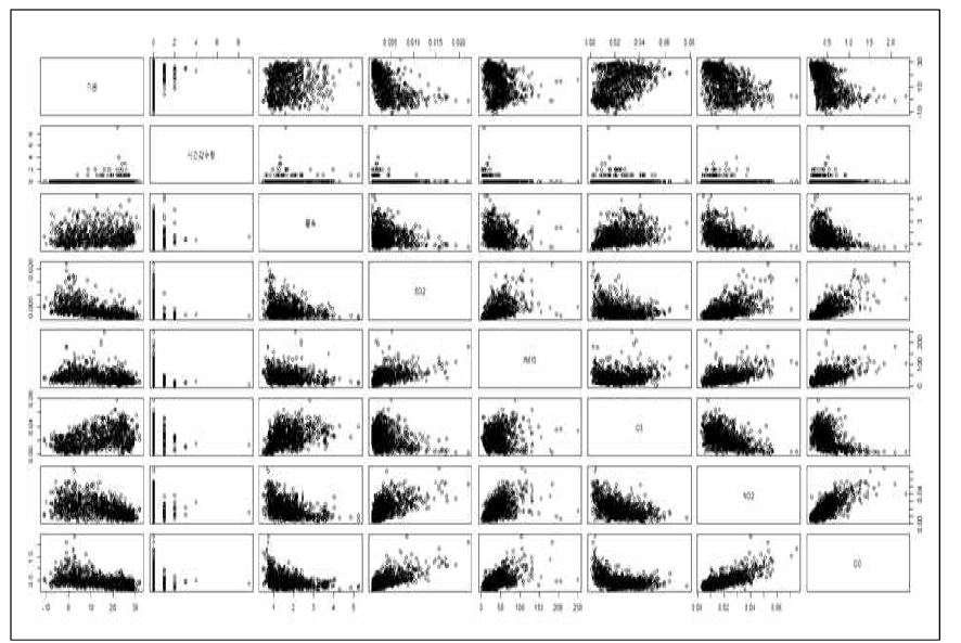 대기오염물질과 기상요인과의 상관성 분석