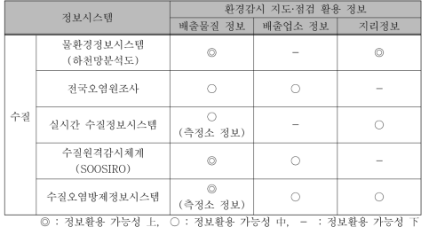 대기환경감시․단속 업무에 활용 가능한 대기오염 관련 정보시스템