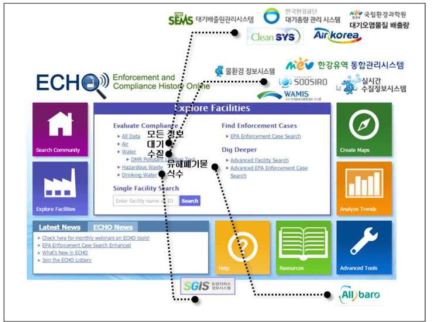 ECHO 선진사례 기반 통합환경정보시스템 구축 예시 (자료 : ECHO https://echo.epa.gov 재구성)