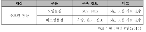 대기총량관제시스템 주요 기능