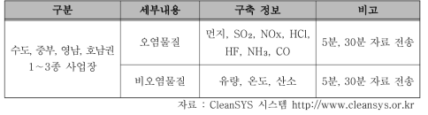 CleanSYS 주요 기능