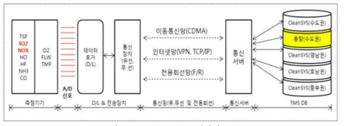 CleanSYS 데이터흐름도 (자료 : 한국환경공단(2015) 재구성)