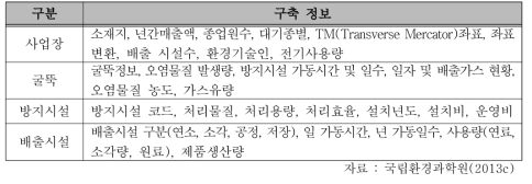 대기배출원 관리시스템 구축 정보