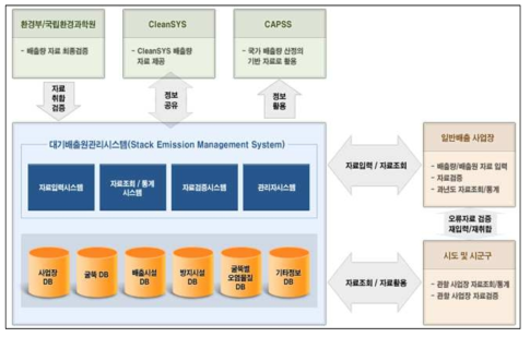 대기배출원 관리시스템 구성도 (자료 : 대기배출원 관리시스템 http://sodac.nier.go.kr/)