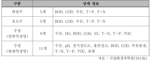 물환경정보시스템 구축 정보