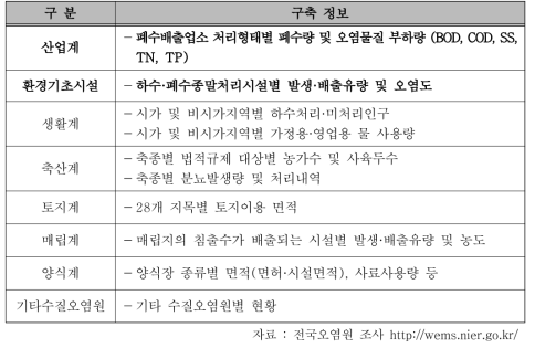 전국오염원 조사 구축 정보