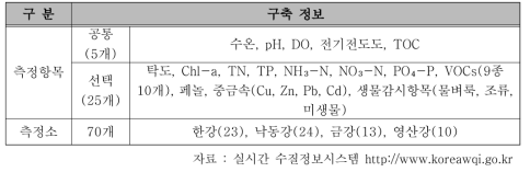 실시간 수질정보시스템 구축 정보