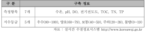 실시간수질지수(RTWQI)