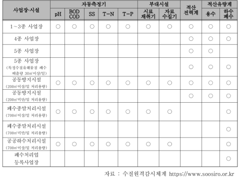 수질원격감시체계 구축 정보