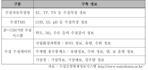 수질오염방제정보시스템 구축 정보