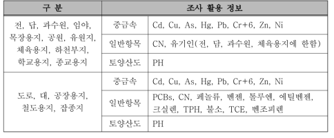 토양지하수종합정보시스템 구축 정보