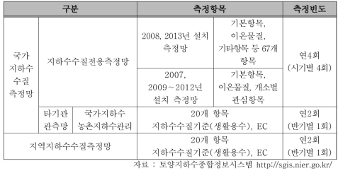 지하수수질측정망 구성표