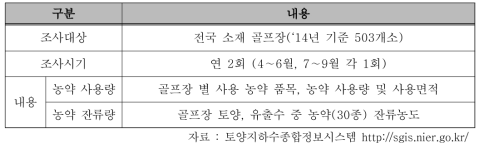 골프장 농약사용량 및 잔류량 조사