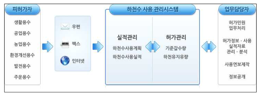 하천수 사용 관리시스템의 체계 (자료 : http://ras.hrfco.go.kr:8989/)