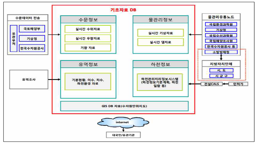 국가수자원관리종합정보시스템의 구성 (자료 : 국가수자원관리종합정보시스템 http://www.wamis.go.kr/)