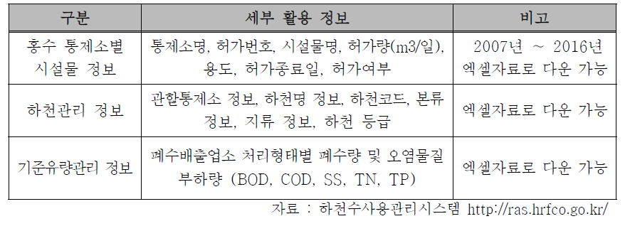 하천수 사용 관리시스템 구축 정보