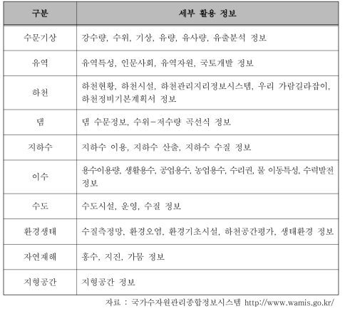 국가수자원관리종합정보시스템 구축 정보