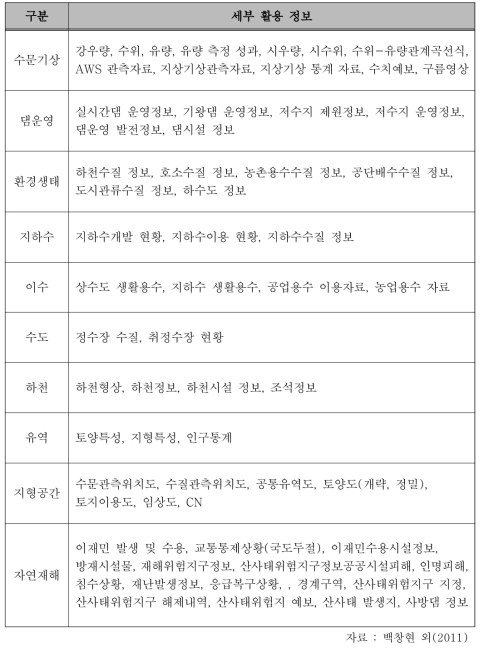 물관리정보유통시스템 구축 정보