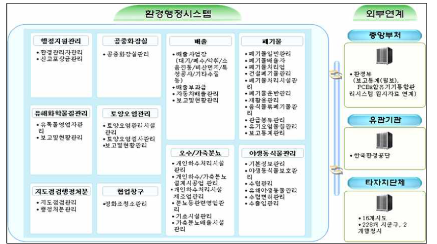 새올행정시스템 환경행정시스템 부분 (자료 : 새올행정시스템 길라잡이-환경업무 사용자지침서-, 환경부(2014b))