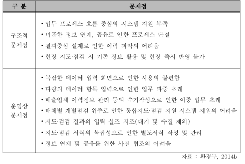 배출업체 업무 관련 새올행정시스템 분석 결과