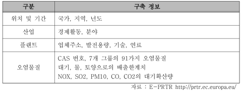 E-PRTR 구축 정보