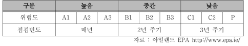 위험도에 따른 시설 분류