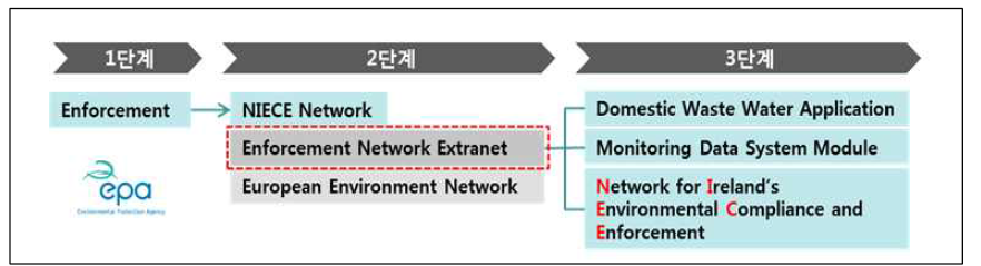 eden 구축 모듈 (자료 : eden https://www.edenireland.ie/)