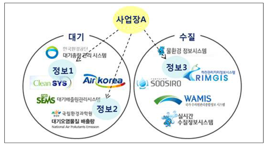 매체별로 분산된 사업장 환경정보