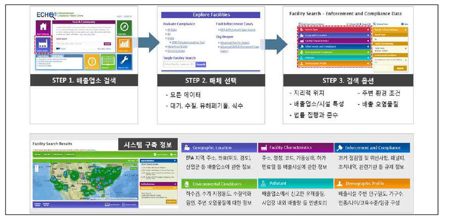 미국 EPA의 ECHO 시스템 구성 화면 (자료 : ECHO 홈페이지 재구성)