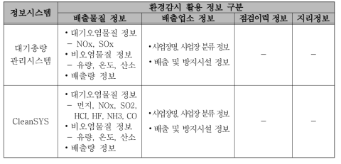 대기총량관리시스템 및 CleanSYS시스템 활용 가능 구축 정보