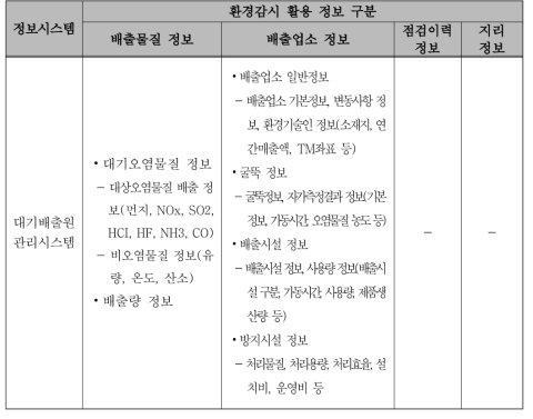 대기배출원관리시스템 환경감시 활용 가능 구축 정보