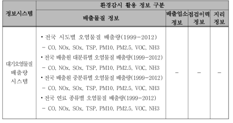 대기오염물질배출량시스템 환경감시 활용 가능 구축 정보