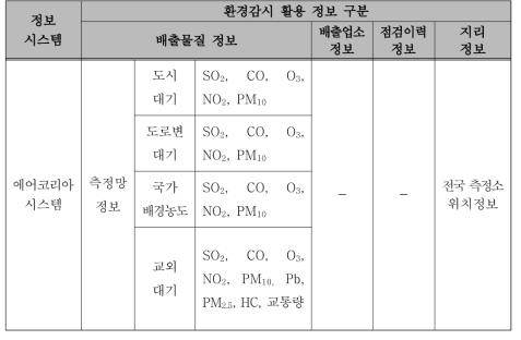 에어코리아시스템 환경감시 활용 가능 구축 정보