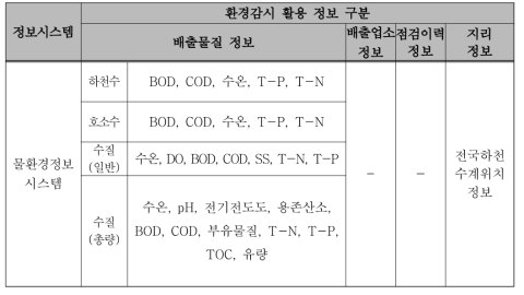 물환경정보시스템 환경감시 활용 가능 구축 정보