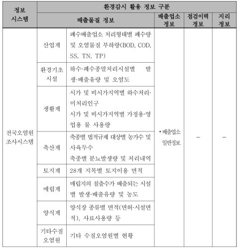 전국오염원조사시스템 환경감시 활용 가능 구축 정보